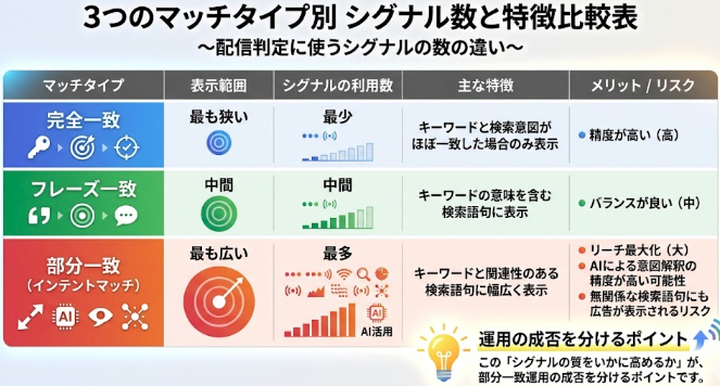 完全一致・フレーズ一致・部分一致(インテントマッチ)で利用されるシグナル数と表示範囲の違いを比較した図
