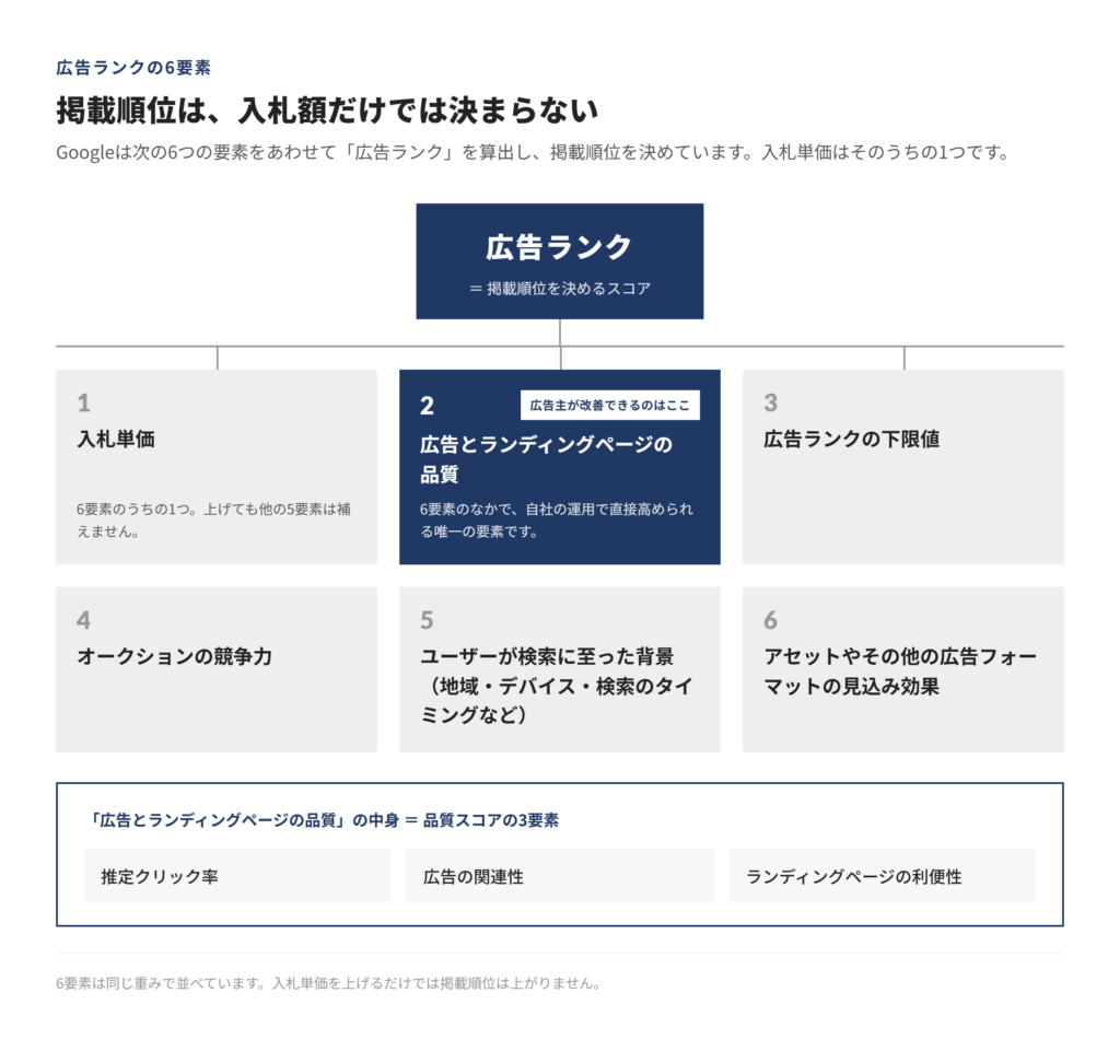 広告ランクを構成する6要素の図。入札単価、広告とランディングページの品質、広告ランクの下限値、オークションの競争力、ユーザーが検索に至った背景、アセットやその他の広告フォーマットの見込み効果の6つが同じ重みで並び、広告主が直接改善できるのは広告とランディングページの品質であることを示している