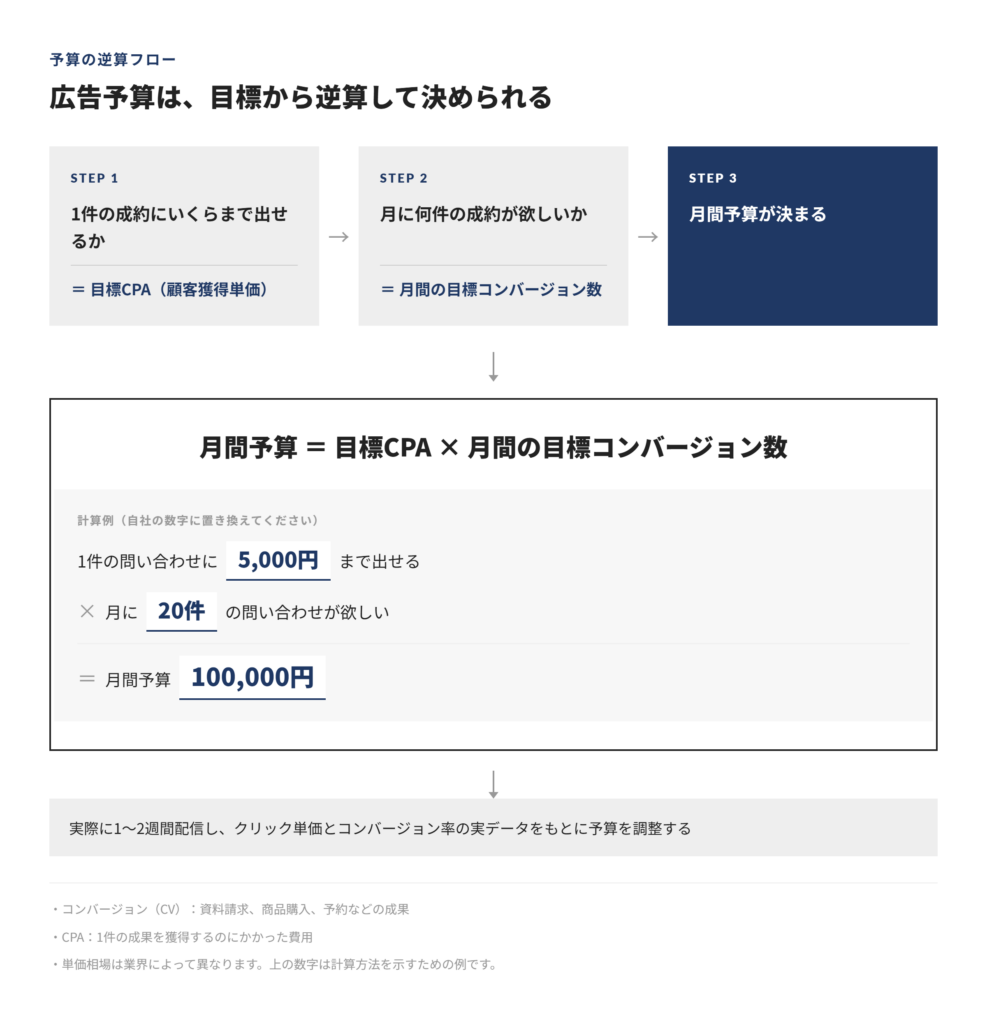 広告予算を目標から逆算する3ステップの図。目標CPAと月間の目標コンバージョン数を掛けて月間予算を算出する流れを示し、1件5,000円×月20件で月間予算10万円という計算例を掲載している
