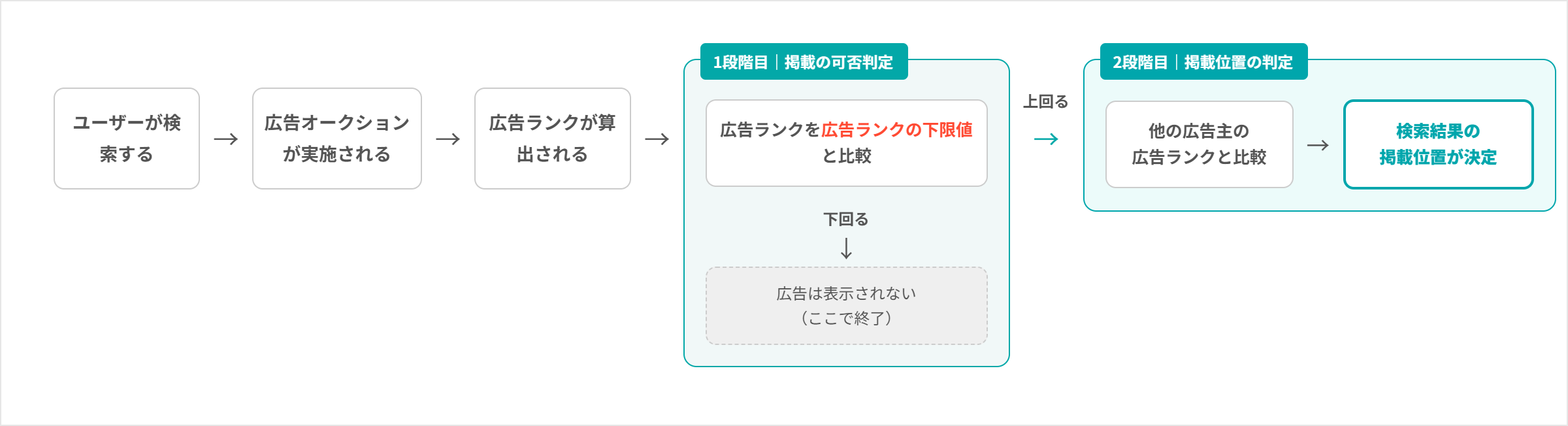 広告オークションの流れを示した図。ユーザーの検索ごとに広告ランクが算出され、1段階目で広告ランクの下限値と比較して掲載の可否を判定し、下回ると広告は表示されない。上回った場合のみ2段階目で他の広告主の広告ランクと比較され、検索結果の掲載位置が決まる。