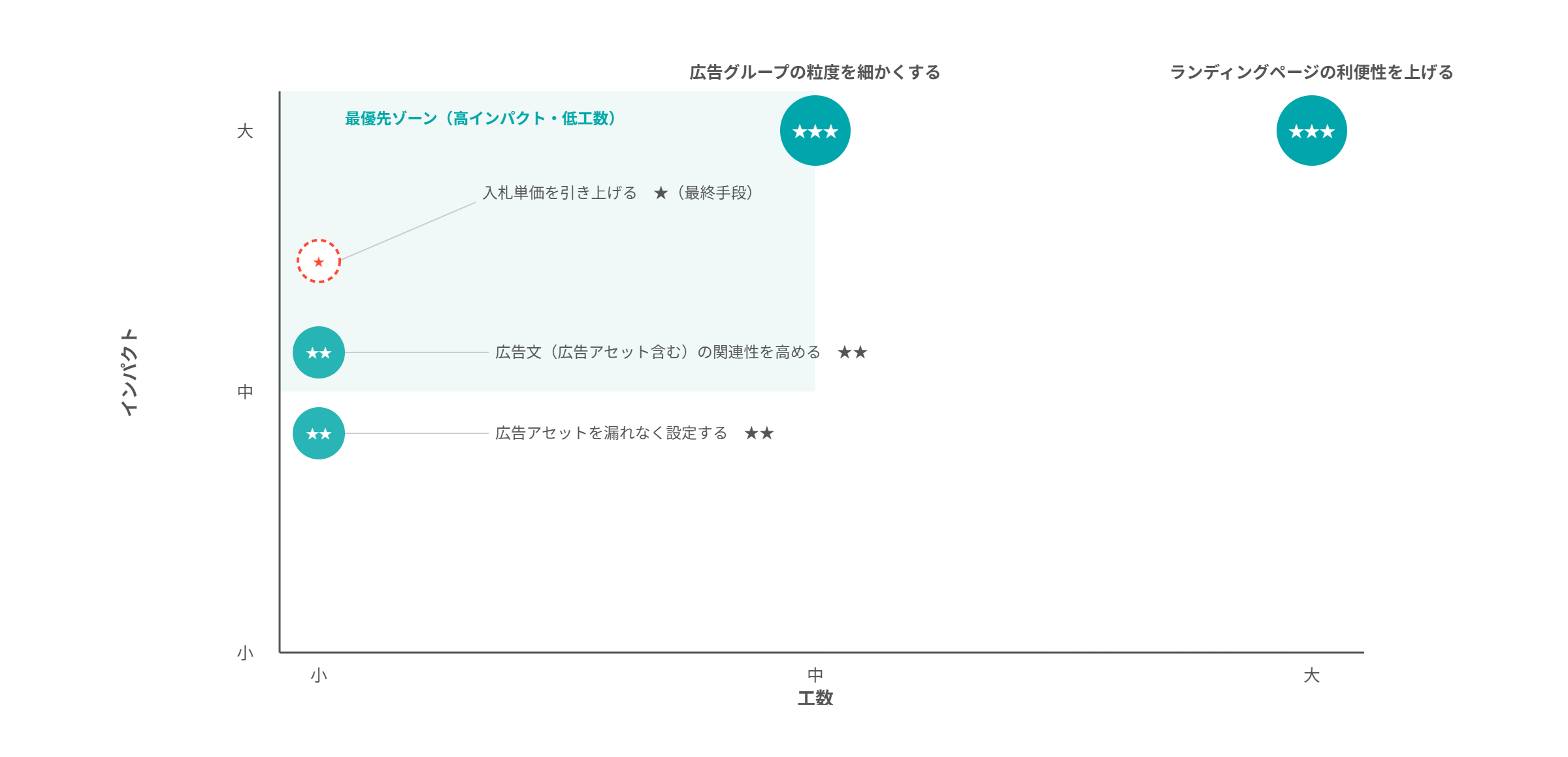 広告ランクを上げる5施策をインパクトと工数の2軸に配置したマトリクス図。広告グループの粒度を細かくする（優先度3、インパクト大・工数中）とランディングページの利便性を上げる（優先度3、インパクト大・工数大）が最重要。広告文の関連性を高める、広告アセットを漏れなく設定するは優先度2で工数小。入札単価の引き上げは優先度1の最終手段。