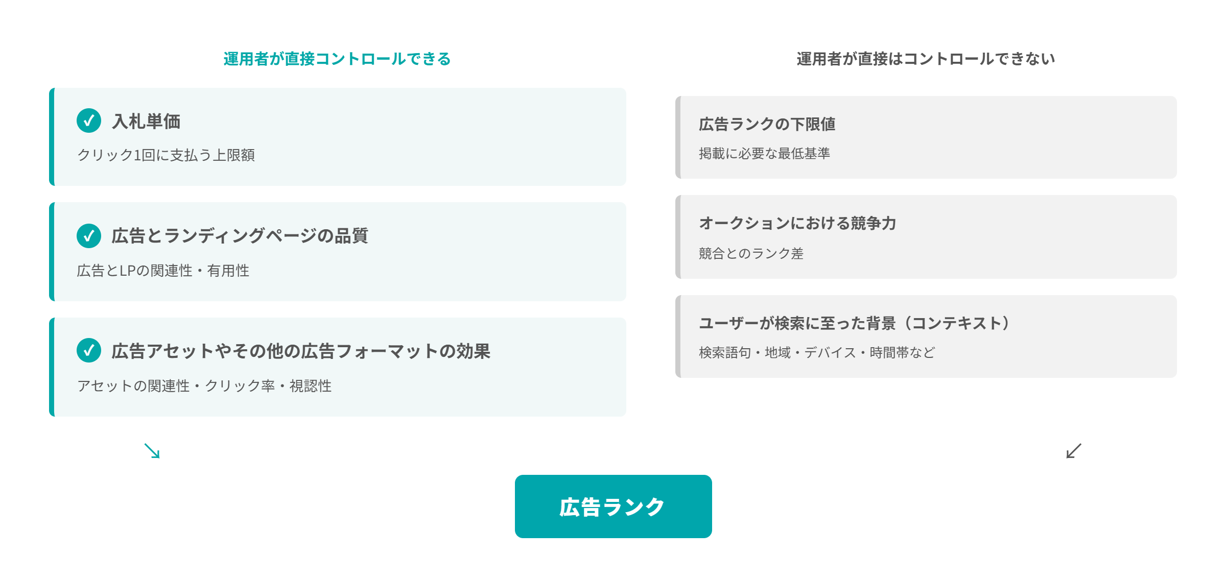 Google公式が示す広告ランクの6要素を、運用者が直接コントロールできるものとできないものに分類した図。コントロールできるのは入札単価、広告とランディングページの品質、広告アセットの効果の3つ。コントロールできないのは広告ランクの下限値、オークションにおける競争力、ユーザーが検索に至った背景の3つ。