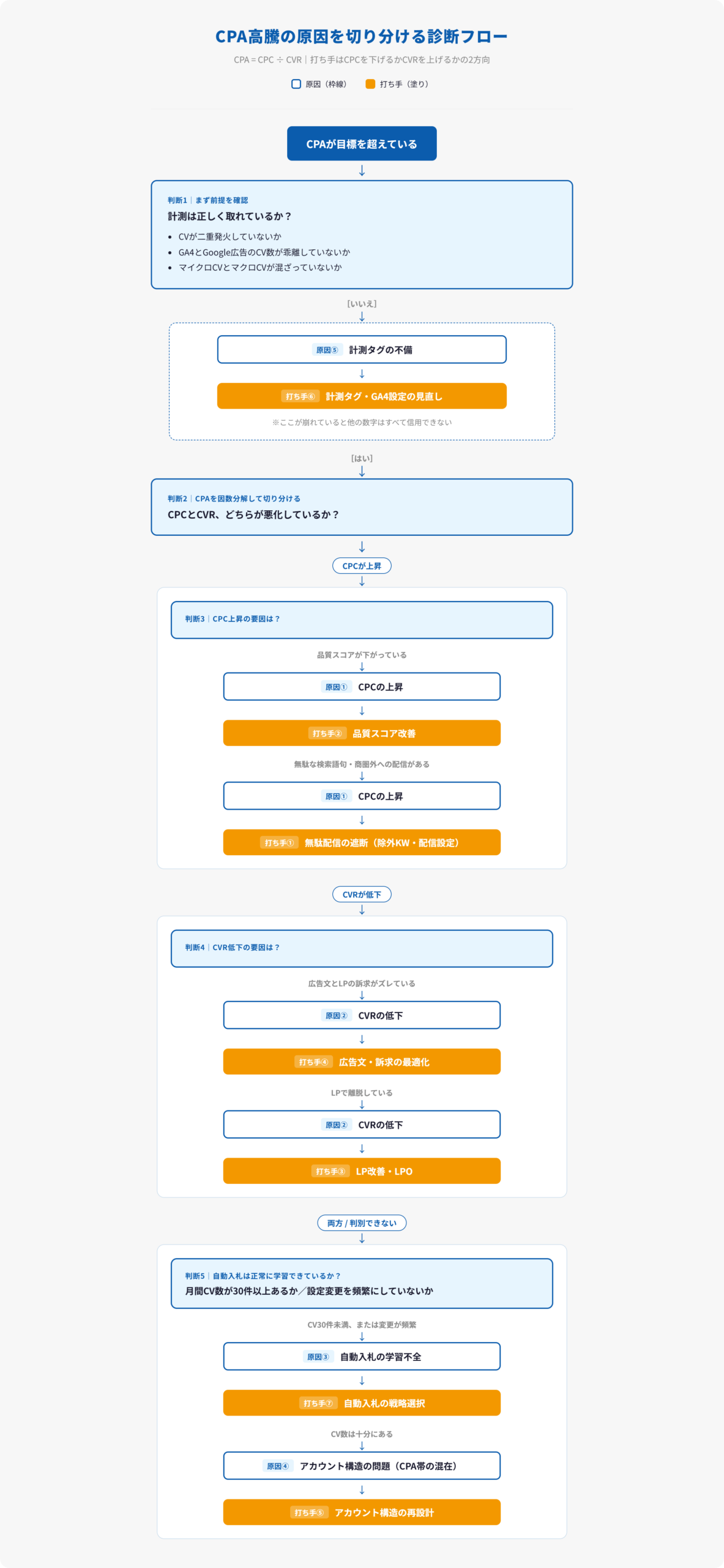 CPA高騰の原因を切り分ける診断フローチャート。計測タグの確認からCPCとCVRの切り分けを経て、5つの原因と7つの打ち手に至る流れを示した図