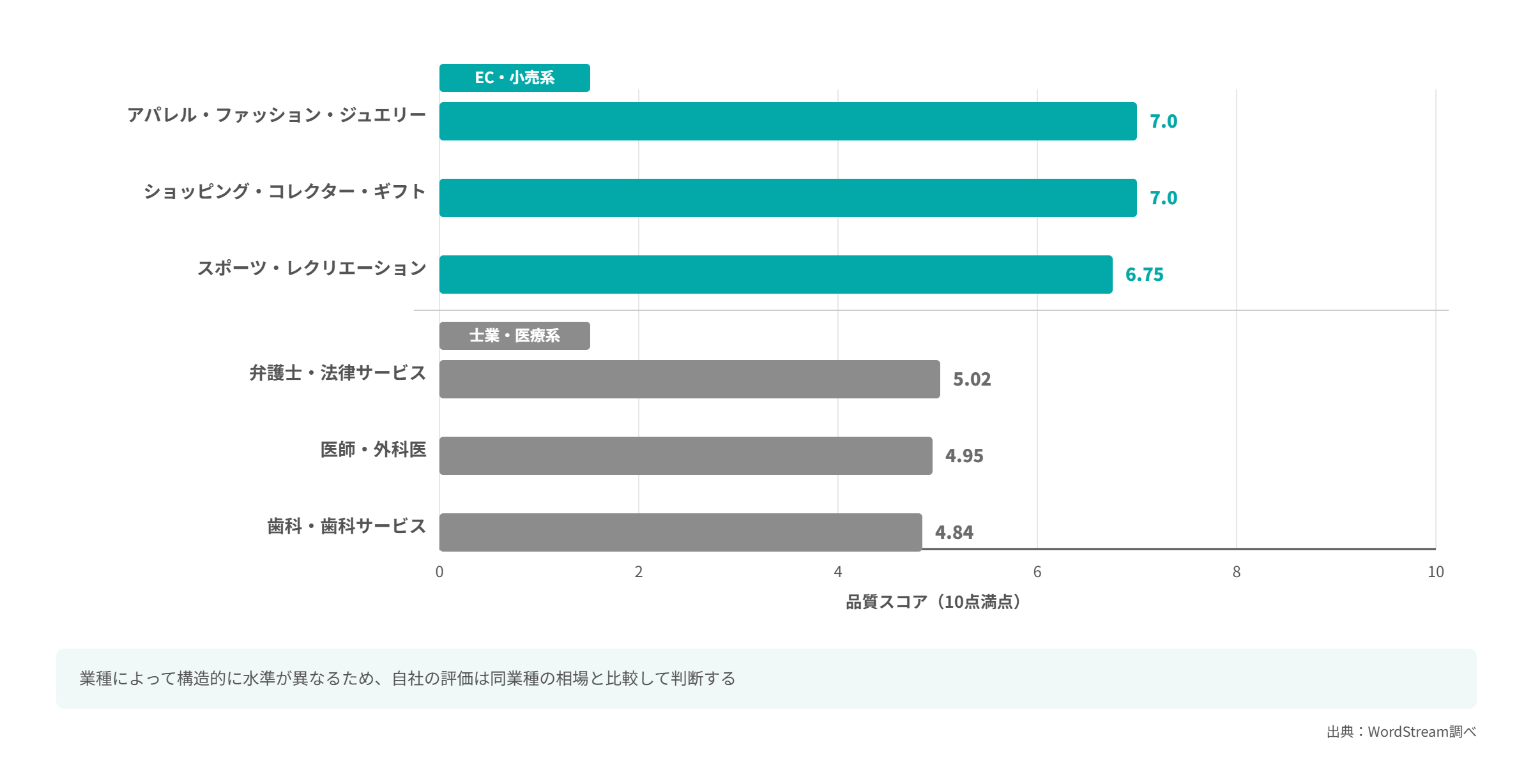 業種別のGoogle広告の平均品質スコアを比較した横棒グラフ。EC・小売系はアパレル7.0、ショッピング7.0、スポーツ6.75。士業・医療系は弁護士5.02、医師4.95、歯科4.84。業種によって構造的に水準が異なるため、自社の評価は同業種の相場と比較して判断する。出典はWordStream調べ。