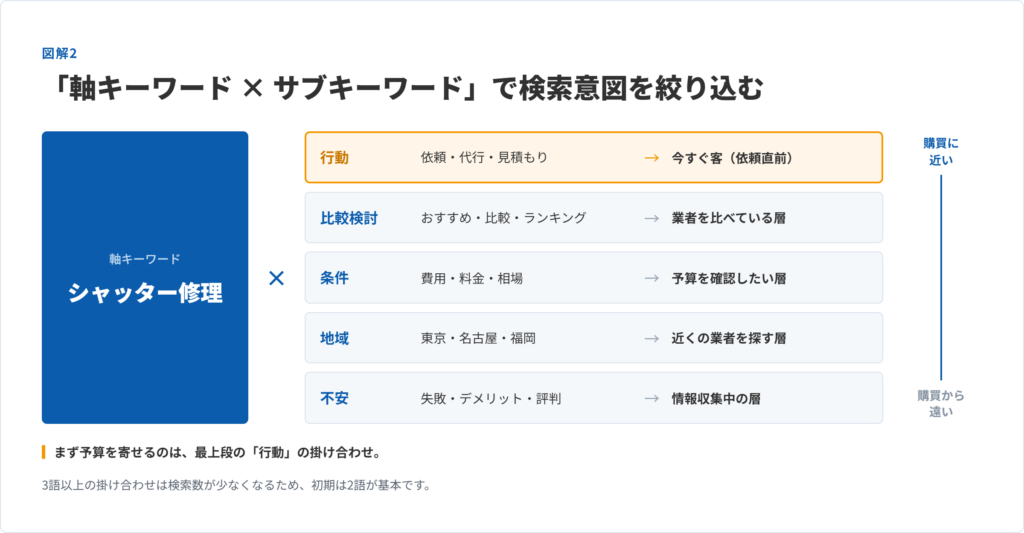 軸キーワード「シャッター修理」に行動・比較検討・条件・地域・不安の5種類のサブキーワードを掛け合わせ、購買に近い層から順に整理した図