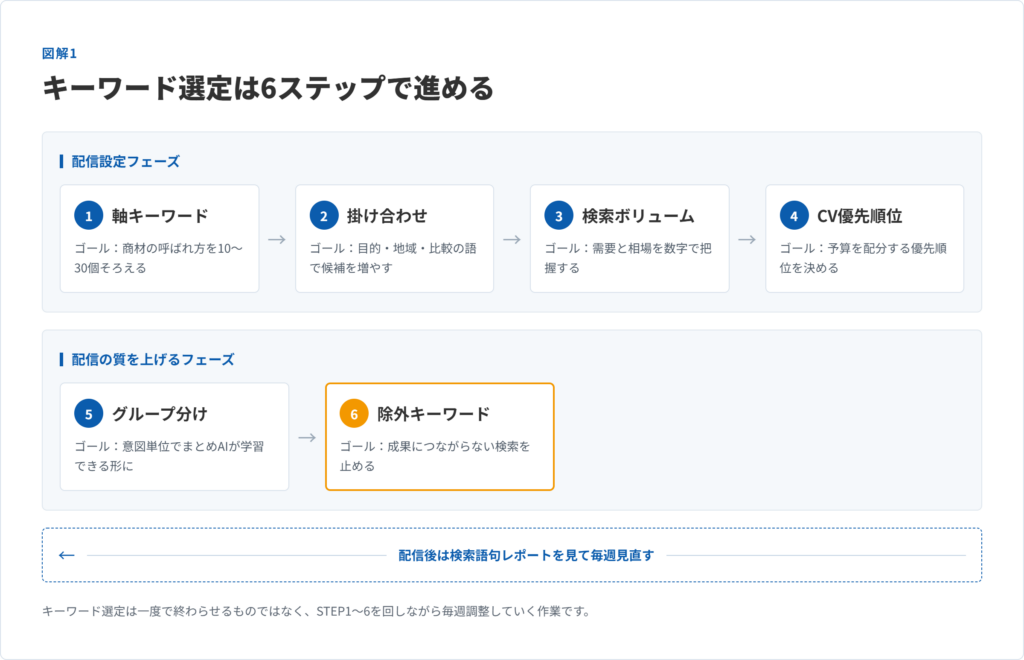 キーワード選定6ステップの全体像。STEP1軸キーワード、STEP2掛け合わせ、STEP3検索ボリューム、STEP4CV優先順位、STEP5グループ分け、STEP6除外キーワードの順に進み、配信後は検索語句レポートを見て毎週見直すことを示した図