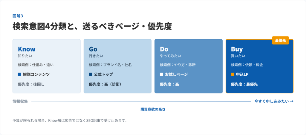 検索意図をKnow・Go・Do・Buyの4分類に整理し、それぞれの検索例・送るべきページ・優先度を購買意欲の高さ順に並べた図