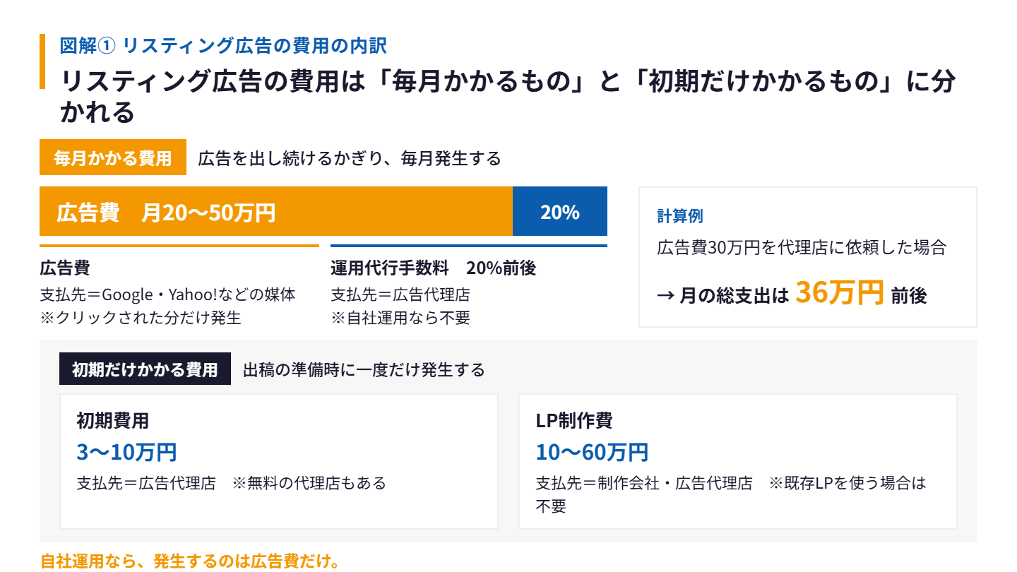 リスティング広告の費用の内訳図。毎月かかる広告費20〜50万円と運用代行手数料20%前後、初期だけかかる初期費用3〜10万円とLP制作費10〜60万円を示し、広告費30万円なら月の総支出は36万円前後になることを図示