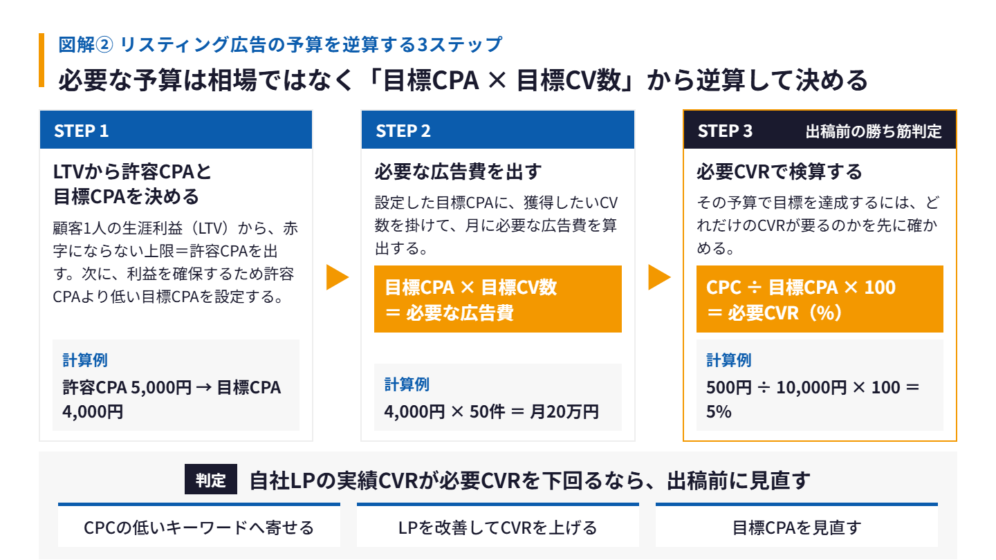リスティング広告の予算を逆算する3ステップの図。STEP1でLTVから許容CPA5,000円と目標CPA4,000円を決め、STEP2で目標CPA×目標CV数から月20万円を算出し、STEP3でCPC÷目標CPA×100により必要CVR5%を検算する流れ