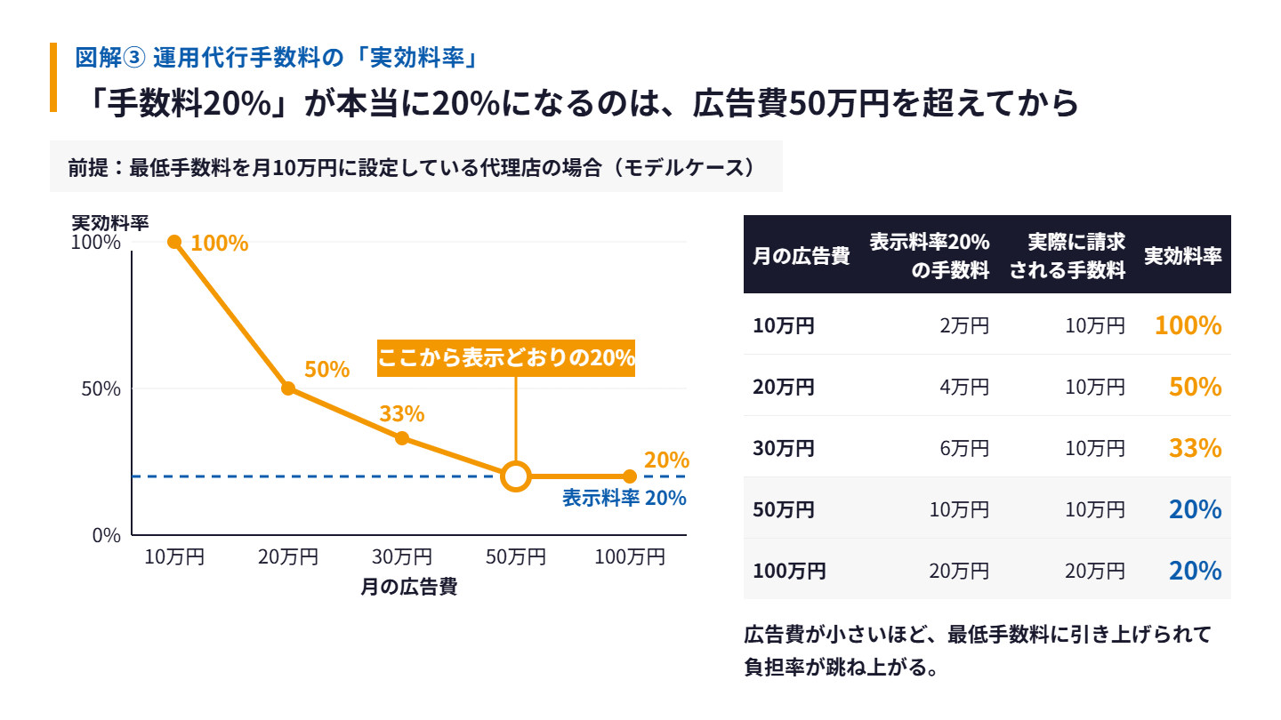 運用代行手数料の実効料率を示した折れ線グラフと表。最低手数料が月10万円の場合、広告費10万円で実効料率100%、20万円で50%、30万円で33%、50万円以上で表示どおりの20%になる