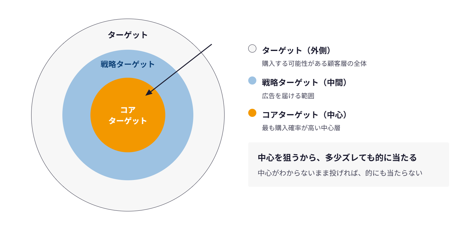 ダーツの的に例えてターゲットとコアターゲットの違いを示した同心円の図。外側がターゲット（顧客層全体）、中間が戦略ターゲット（広告を届ける範囲）、中心のブルズアイがコアターゲット（最も購入確率が高い中心層）を表し、中心に矢が刺さっている