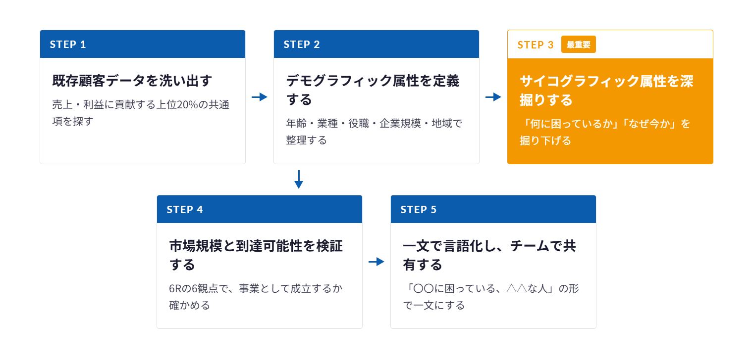 コアターゲットを設定する5ステップのフロー図。既存顧客データの洗い出し、デモグラフィック属性の定義、サイコグラフィック属性の深掘り、6Rによる市場規模と到達可能性の検証、一文での言語化とチーム共有、の順に進む。3番目のサイコグラフィックの深掘りを最重要として強調している