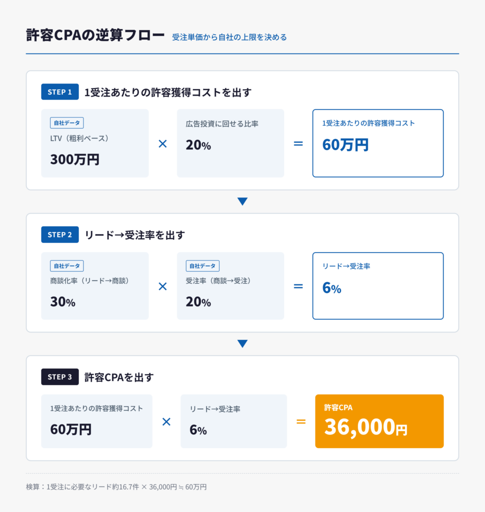 許容CPAの逆算フロー。LTV300万円×広告投資に回せる比率20%＝1受注あたりの許容獲得コスト60万円、商談化率30%×受注率20%＝リード→受注率6%、60万円×6%＝許容CPA36,000円