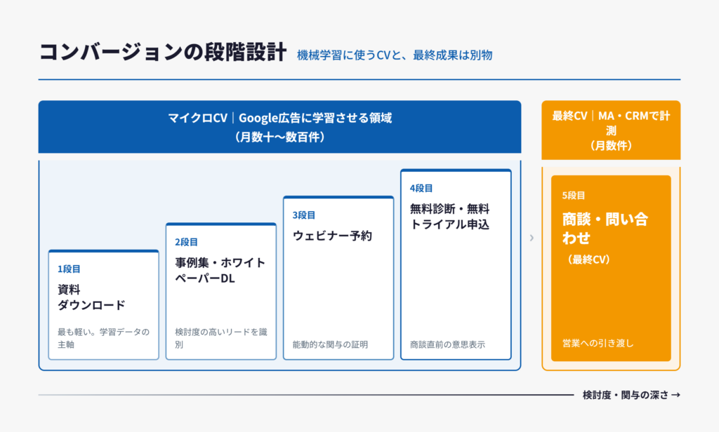 コンバージョンの段階設計。資料ダウンロードから商談・問い合わせまでの5段階。1〜4段目のマイクロCVをGoogle広告の学習に使い、5段目の最終CVはMA・CRMで計測する