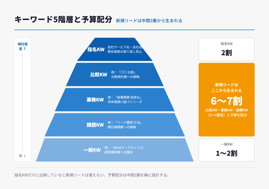 キーワード5階層と予算配分のピラミッド図。上から指名KW・比較KW・業務KW・課題KW・一般KW。指名KWに2割、中間3層に6〜7割、一般KWに1〜2割を配分する