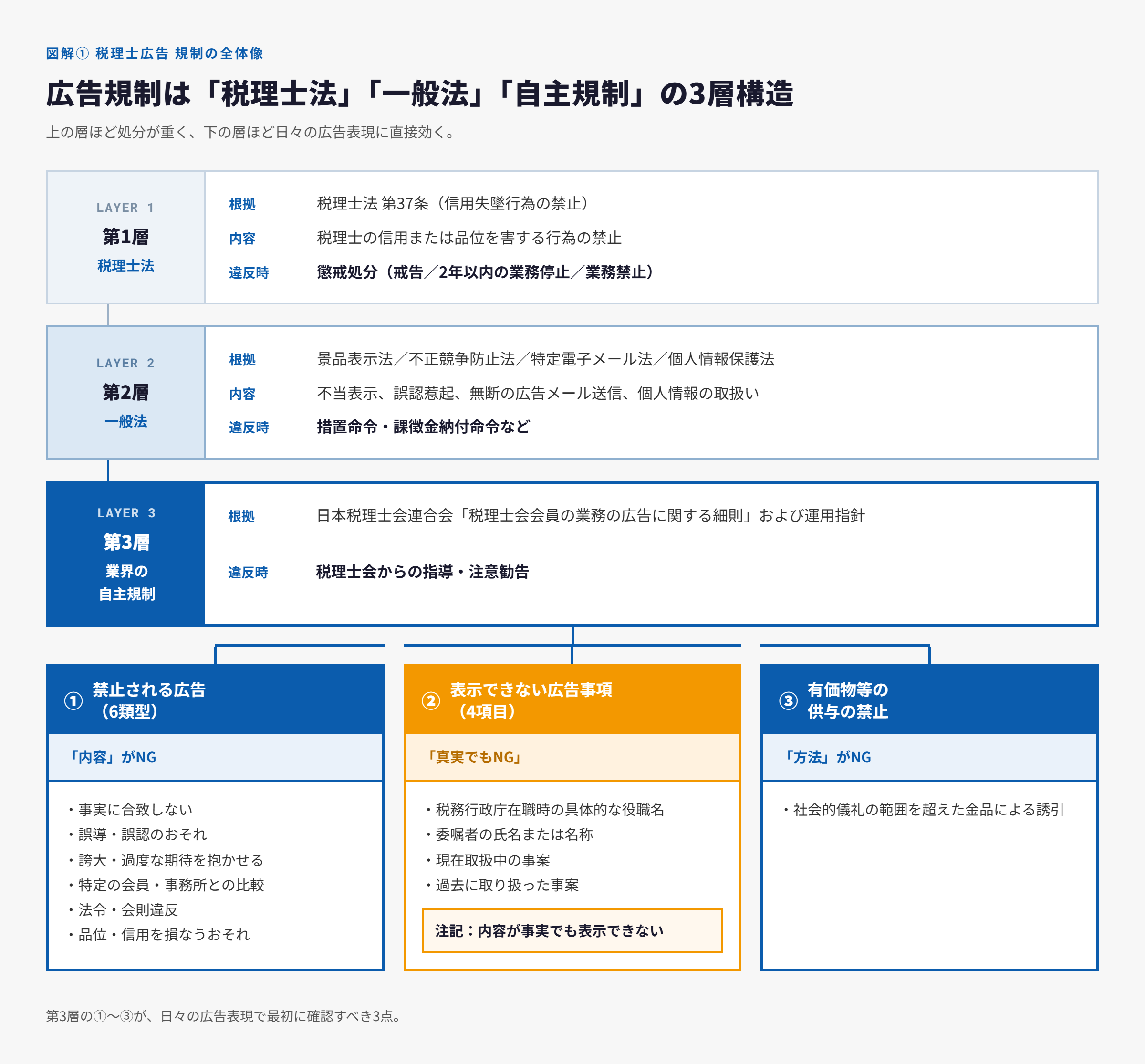 税理士の広告規制の3層構造。第1層は税理士法第37条で違反時は懲戒処分、第2層は景品表示法など一般法で措置命令・課徴金、第3層は日税連の自主規制で指導・注意勧告。第3層はさらに禁止される広告6類型・表示できない広告事項4項目・有価物等の供与の禁止に分かれる