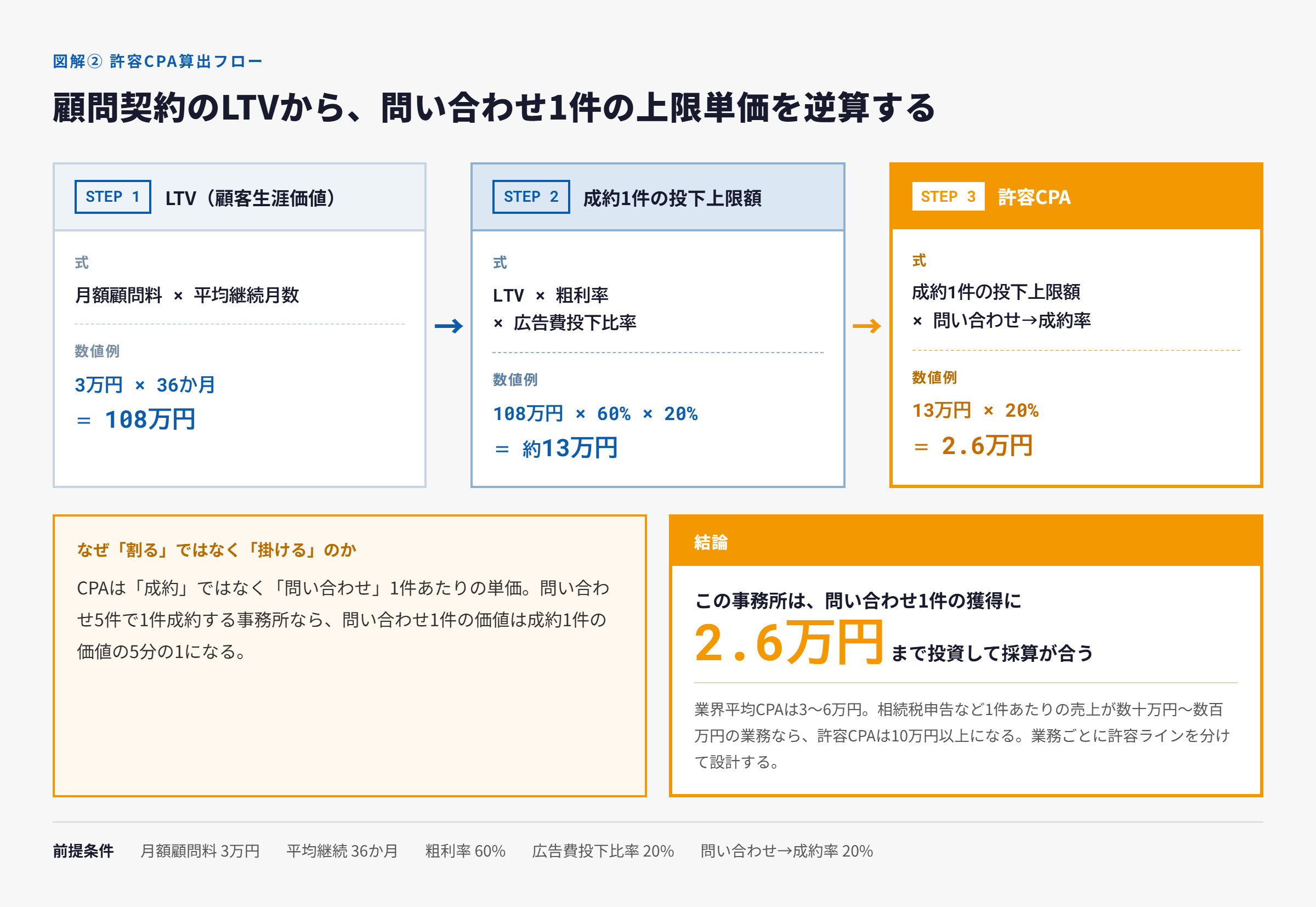 顧問契約のLTVから許容CPAを逆算する3ステップのフロー。STEP1でLTV108万円、STEP2で成約1件の投下上限額13万円、STEP3で許容CPA2.6万円を算出する