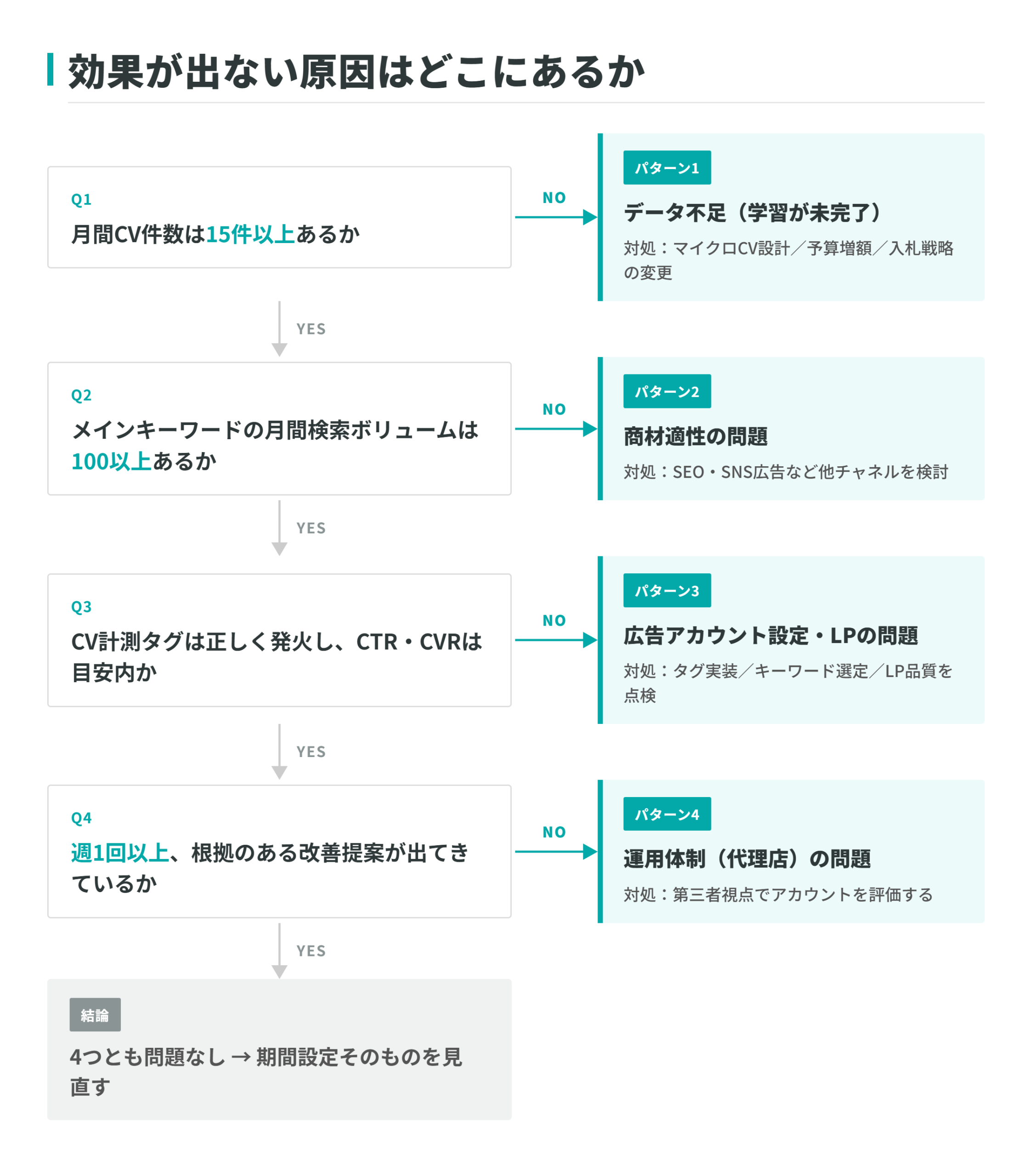 リスティング広告の効果が出ない原因を切り分けるフローチャート。月間CV件数が15件未満ならデータ不足、メインキーワードの月間検索ボリュームが100以下なら商材適性の問題、CV計測タグやCTR・CVRに問題があればアカウント設定とLPの問題、週1回以上の改善提案がなければ運用体制の問題と判定する。4つとも問題がなければ期間設定そのものを見直す。