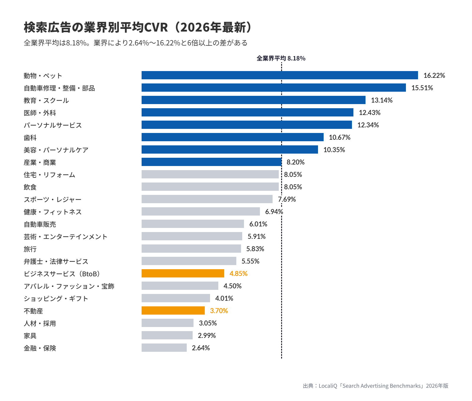検索広告の業界別平均CVRを2026年最新データで比較した横棒グラフ。全業界平均8.18%を基準線に、動物・ペット16.22%から金融・保険2.64%まで23業界を降順に並べ、ビジネスサービス（BtoB）4.85%と不動産3.70%を強調している