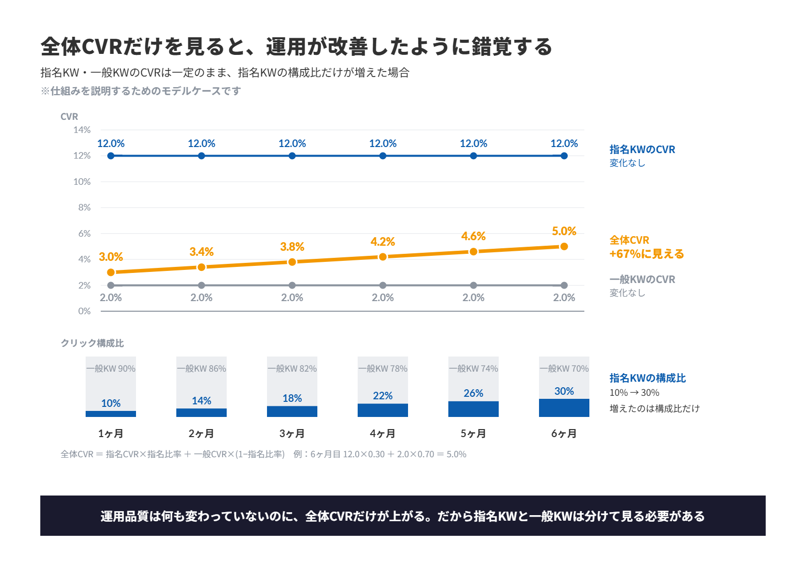 指名KWと一般KWのCVRがどちらも一定のまま、指名KWのクリック構成比が10%から30%に増えるだけで、全体CVRが3.0%から5.0%へ上昇して見えることを示した折れ線グラフ。運用品質が変わっていなくても全体CVRだけが改善したように錯覚する仕組みを説明したモデルケース