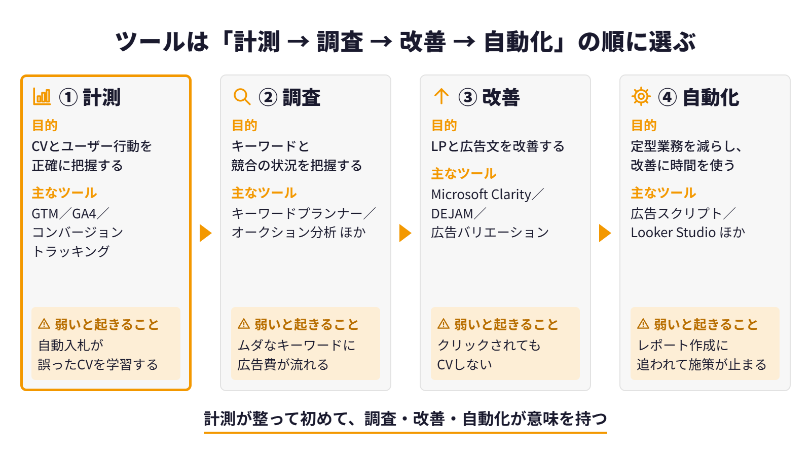 リスティング広告ツールを選ぶ順番の図。計測、調査、改善、自動化の4段階と、各段階の目的・主なツール・弱いと起きること