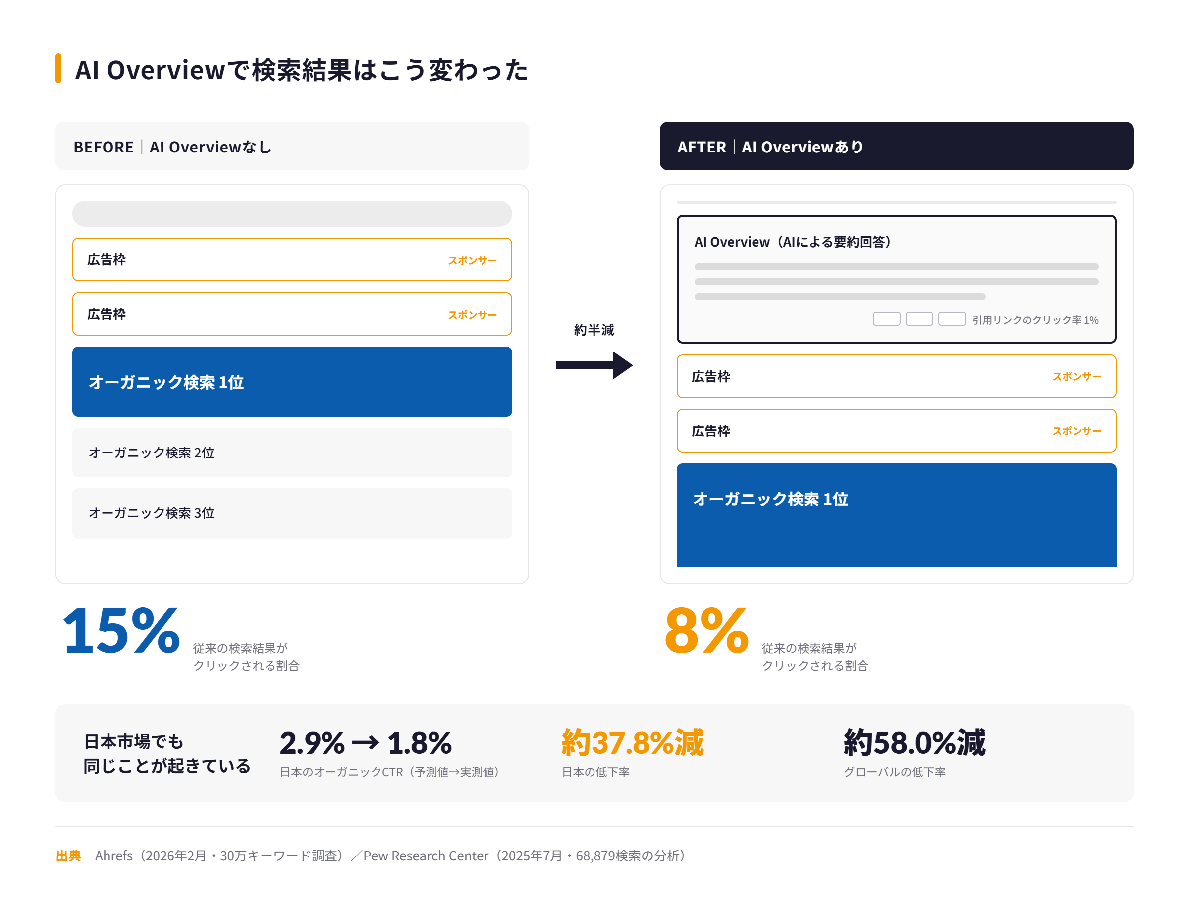 AI Overview登場前後の検索結果画面の比較図。従来の検索結果のクリック率が15%から8%へ半減し、日本のオーガニックCTRは2.9%から1.8%へ約37.8%低下したことを示す