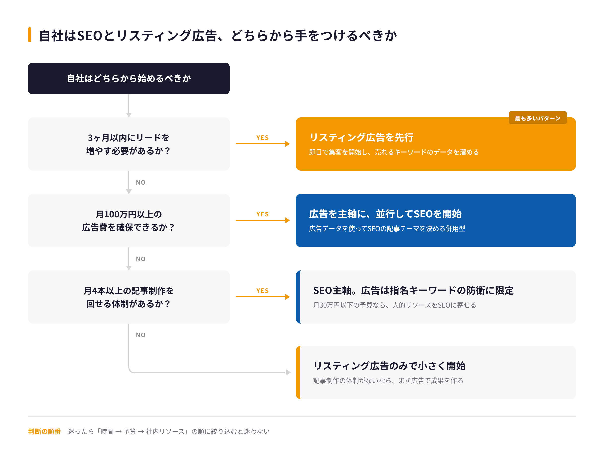 SEOとリスティング広告のどちらから着手すべきかを、成果までの期間・広告予算・記事制作体制の3つの質問で判断するフローチャート