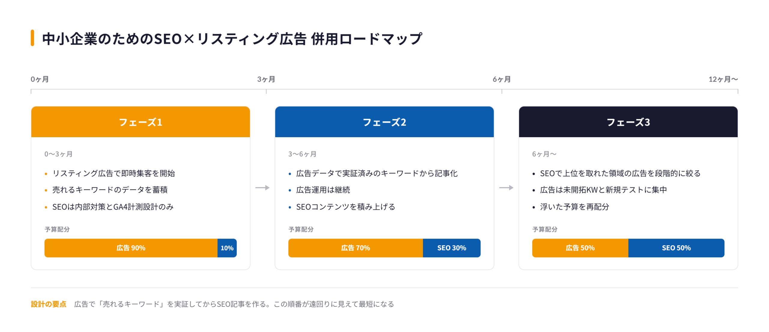 SEOとリスティング広告の併用ロードマップ。0〜3ヶ月は広告9対SEO1、3〜6ヶ月は7対3、6ヶ月以降は5対5と、段階的に予算配分をSEOへ移していく3フェーズのタイムライン図