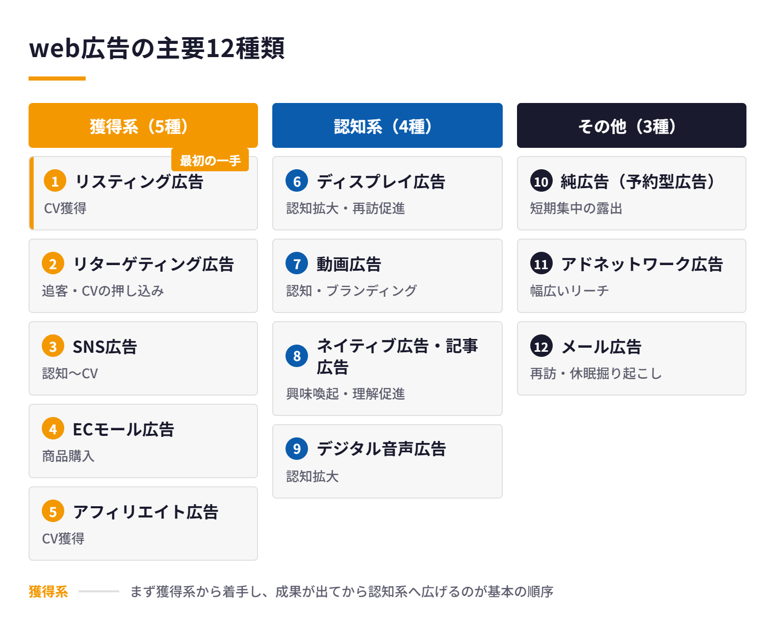 web広告の主要12種類を獲得系5種・認知系4種・その他3種に分類したマップ