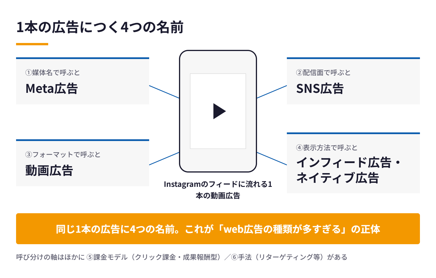 Instagramの動画広告1本がMeta広告・SNS広告・動画広告・ネイティブ広告の4つの名前で呼ばれることを示す図