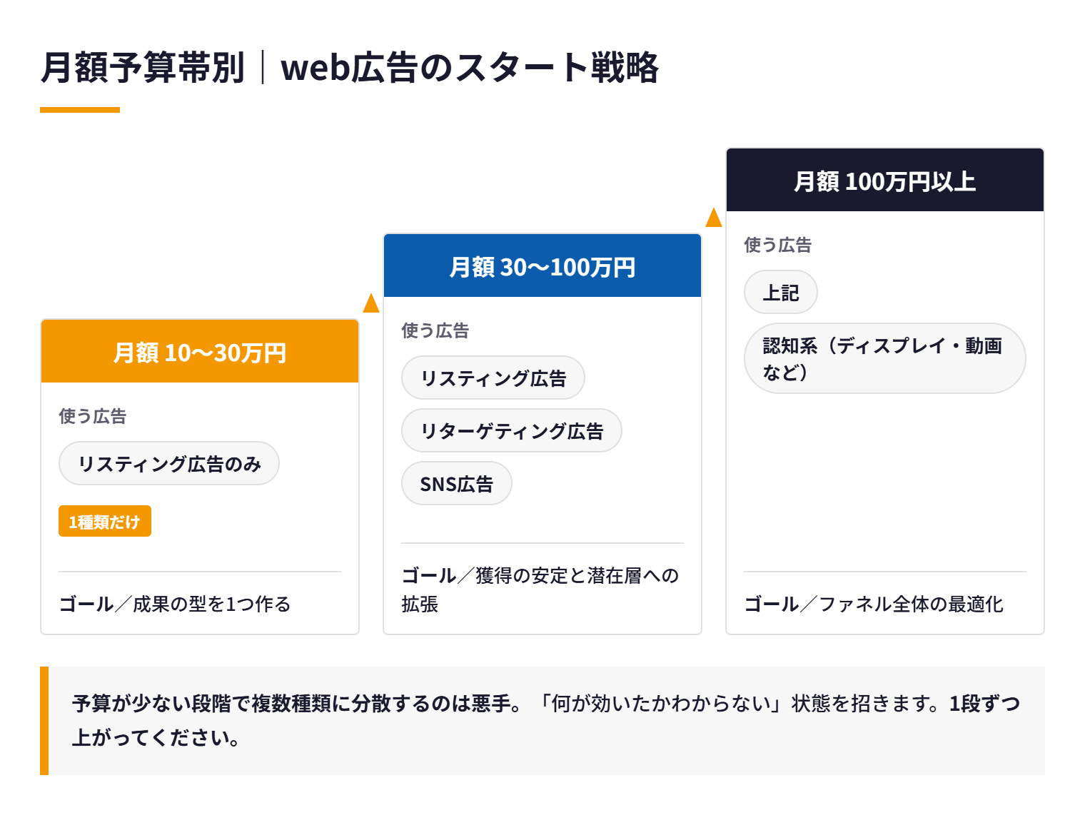 月額10〜30万円・30〜100万円・100万円以上の3段階でweb広告の種類を増やすスタート戦略の階段図
