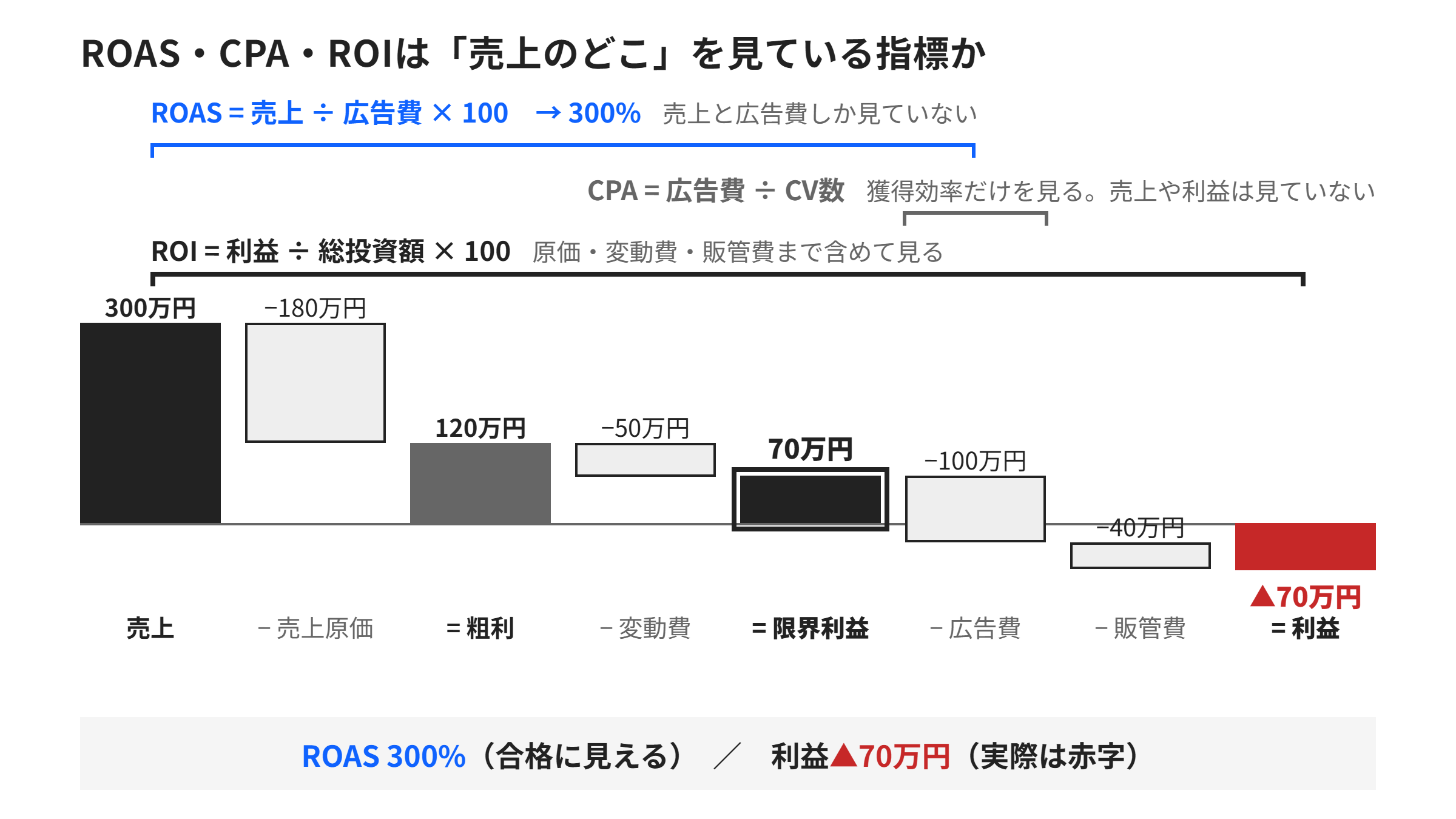 ROAS・CPA・ROIが売上のどこを見ている指標かを示したウォーターフォール図。売上300万円から売上原価180万円・変動費50万円・広告費100万円・販管費40万円を差し引くと利益は▲70万円となり、ROAS300%でも赤字になることを表している