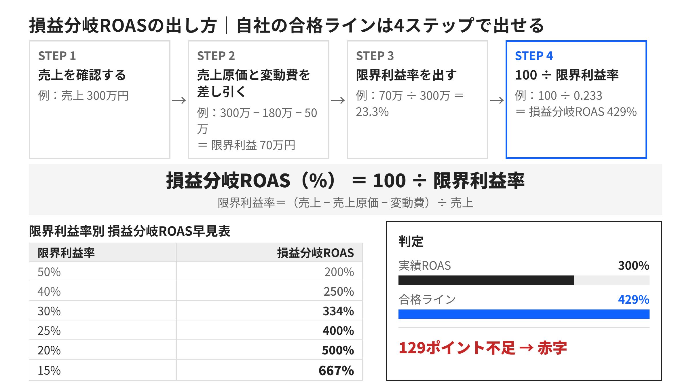 損益分岐ROASの計算プロセスを示した図。売上の確認、売上原価と変動費の差し引き、限界利益率の算出、100÷限界利益率という4ステップと、限界利益率別の損益分岐ROAS早見表