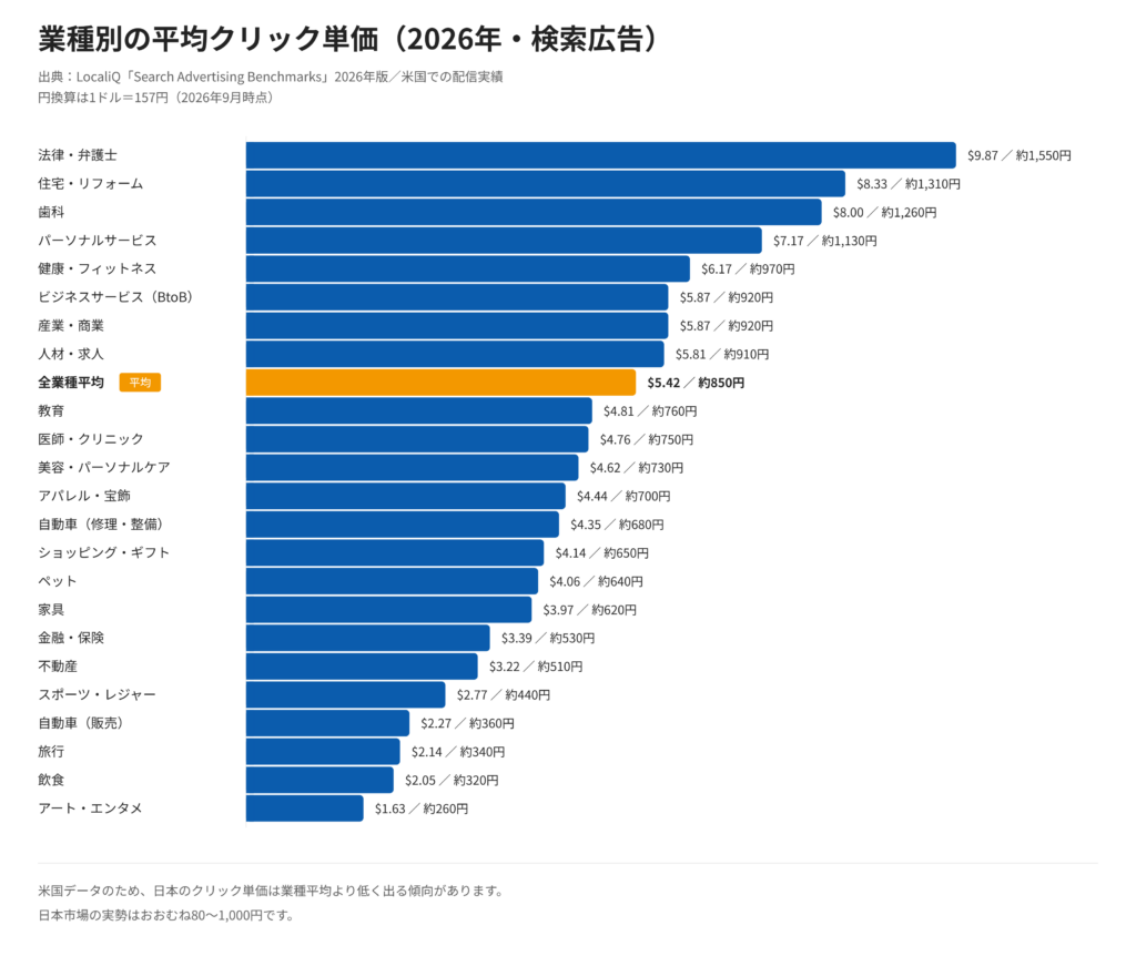 検索広告の業種別平均クリック単価を2026年最新データで比較した横棒グラフ。全業種平均5.42ドル（約850円）を基準に、法律・弁護士9.87ドルからアート・エンタメ1.63ドルまで23業種を降順に並べている。金融・保険3.39ドルと不動産3.22ドルはいずれも全業種平均を下回る