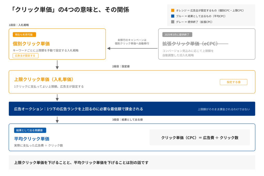 クリック単価の4つの意味と関係を示したフロー図。広告主が選ぶ入札戦略である個別クリック単価と、2025年3月に提供終了した拡張クリック単価から、設定値である上限クリック単価へ進み、広告オークションを経て実績値である平均クリック単価が決まる流れを表している