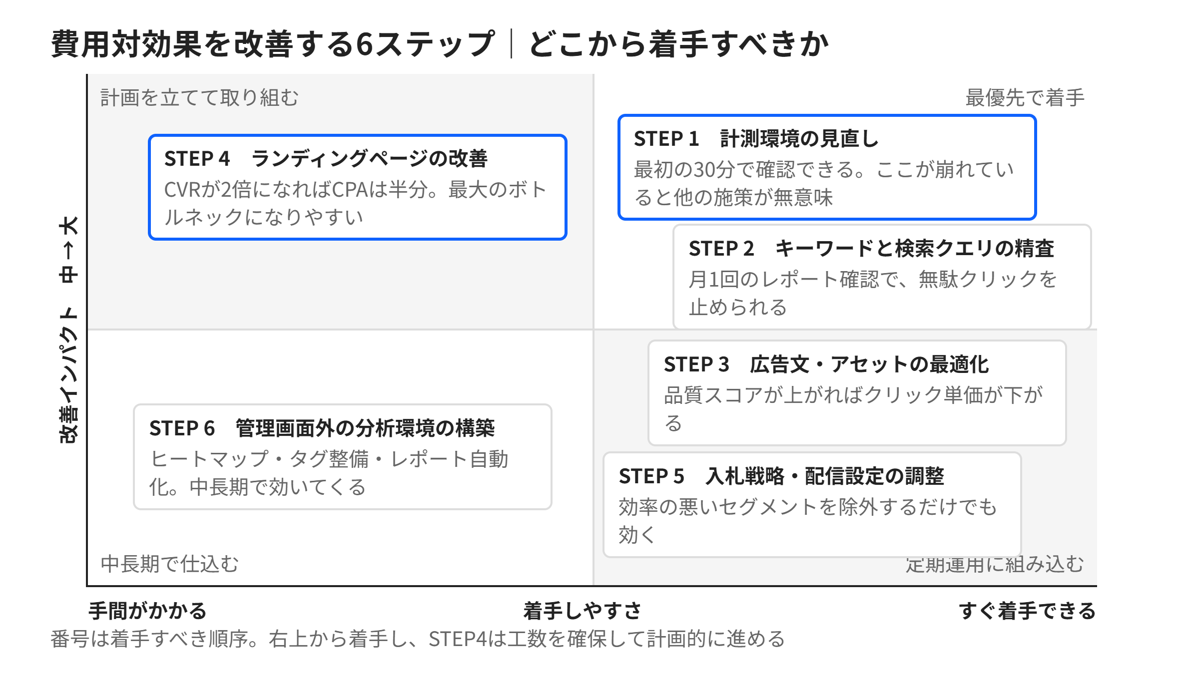 リスティング広告の費用対効果を改善する6ステップを、改善インパクトと着手しやすさの2軸で配置した優先順位マトリクス。計測環境の見直しとキーワード精査が最優先、LP改善は計画的に取り組む領域に配置されている